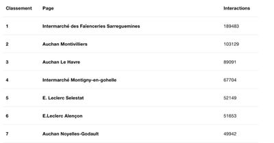 Le classement des pages Facebook les plus performantes en décembre
