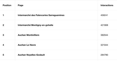 Le classement ANNUEL des magasins les plus performants sur Facebook en 2021
