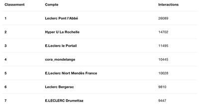 Le classement des comptes Instagram de magasin de la GSA les plus performants en 2022