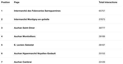 Classement page Facebook : en Janvier, 14 magasins Auchan dans le top 20