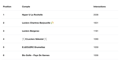 Le classement Instagram des magasins les plus performants en Janvier