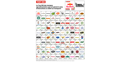 Le Top 100 des marques agroalimentaires qui ont généré le plus d'interactions en 2021 sur Instagram
