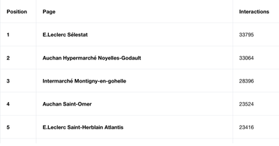 Classement des pages Facebook en février : Auchan et E.Leclerc se partage toujours le top 20
