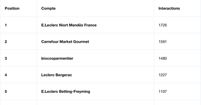Classement Instagram Février : 13 magasins E.Leclerc dans le top 20