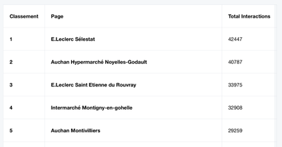 Classement page Facebook mars 2022 : E.Leclerc et Auchan toujours en haut des performances locales