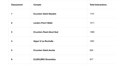 Classement Instagram avril : pas facile pour les magasins de développer leur visibilité