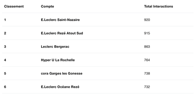 Classement Instagram mai 2022 : la lente décroissance de la visibilité des magasins
