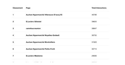 Classement page Facebook locale mai : 13 Auchan dans le top 20