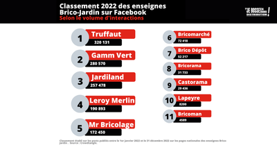 Classements Facebook 2022 des enseignes brico-jardin