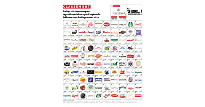 Classement. Voici le Top 100 des marques agroalimentaires sur Instagram en 2022