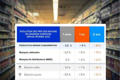 Évolution des prix des rayons depuis février 2022.