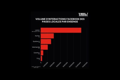 L'enseigne alimentaire la plus engageante sur Facebook