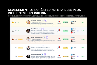 Le classement des 100 personnalités du retail les plus influentes sur LinkedIn (+ méthode pour développer son personal media)