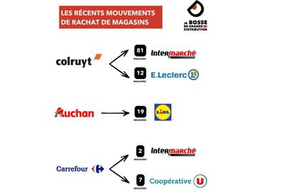 Zoom sur les mouvements récents dans le paysage de la grande distribution
