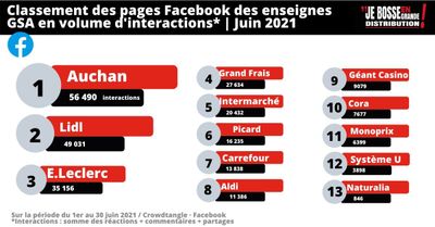 Les enseignes GSA les plus performantes sur Facebook et Instagram en juin