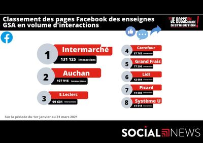 Les enseignes GSA les plus performantes sur Facebook et Instagram (1er trimestre 2021)