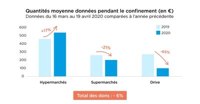 L’impact du Covid-19 sur le gaspillage alimentaire au sein de la grande distribution