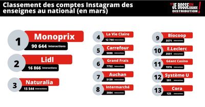 Instagram, le réseau social oublié par les enseignes de la grande distribution en mars