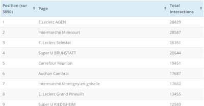 Voici les pages facebook de magasins qui ont le plus performé en avril (classées par volume interactions)
