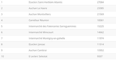 Voici le classement des pages Facebook de magasins qui ont fait le plus d'interactions en mai