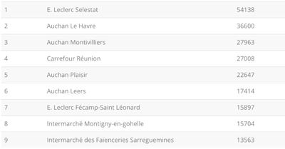 Voici le classement des performances des pages Facebook des magasins en Juin