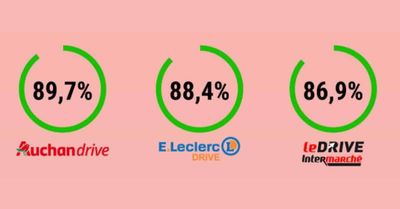 Auchan et E.Leclerc, champions de la satisfaction client sur le format des Drives