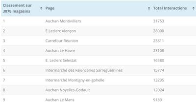 Le classement des pages Facebook les plus performantes depuis la rentrée de septembre
