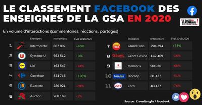 Intermarché et Monoprix en tête des enseignes les plus performantes sur les réseaux sociaux en 2020