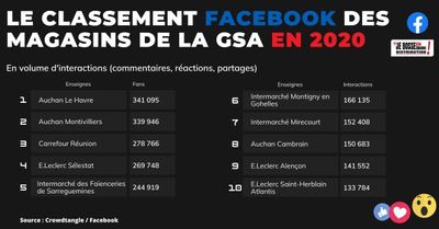 Les magasins les plus performants sur Facebook en 2020 (en nombre d'interactions)