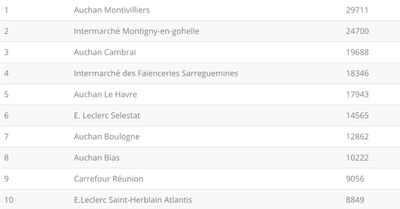 Le classement des magasins les plus performants sur Facebook en Janvier : Auchan domine le top 10