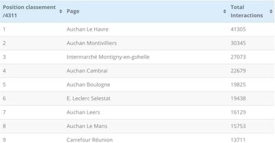 Le classement des meilleurs magasins sur Facebook en mars (en nombre d'interactions)