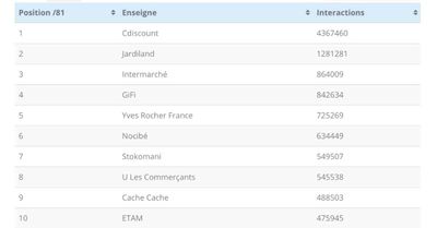 Top des enseignes de la grande distribution sur les réseaux sociaux en 2020
