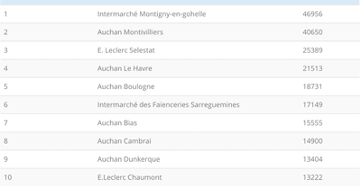 Le classement des magasins les plus performants sur Facebook en avril