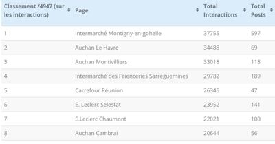 Le classement des magasins les plus performants sur Facebook en mai (avec un classement remanié)
