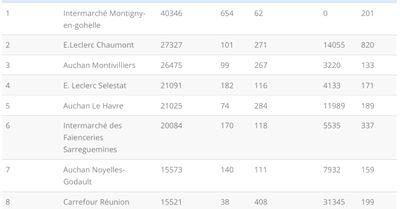 Le classement des pages Facebook de magasin les plus performantes en juin