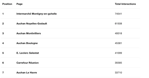 Le classement de l'été (juillet + août) des pages Facebook les plus engageantes