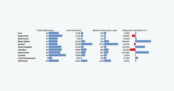 Auchan et Lidl en tête des enseignes de la GSA les plus performantes en août sur Facebook