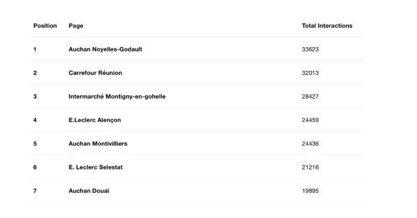 Le classement de septembre des pages Facebook les plus engageantes