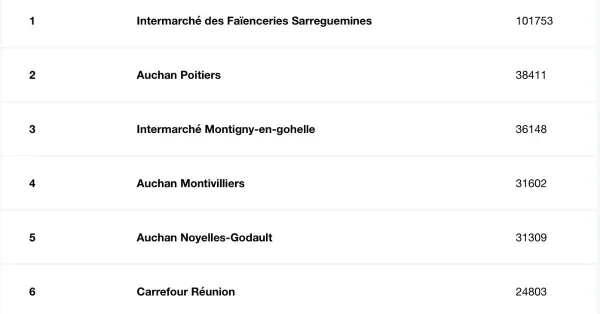 Le classement d'octobre des magasins les plus performants sur Facebook