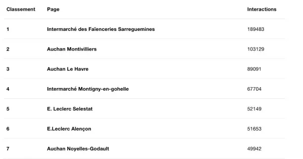 Le classement des pages Facebook les plus performantes en décembre