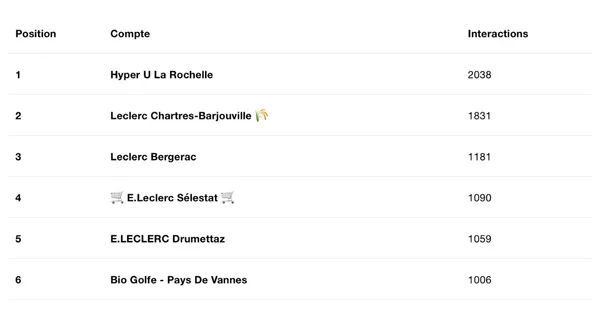 Le classement Instagram des magasins les plus performants en Janvier