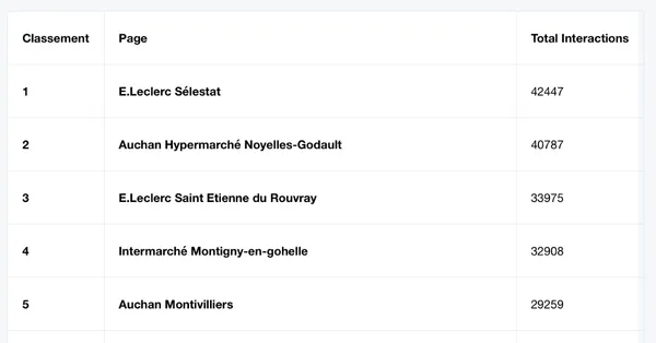 Classement page Facebook mars 2022 : E.Leclerc et Auchan toujours en haut des performances locales