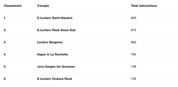 Classement Instagram mai 2022 : la lente décroissance de la visibilité des magasins