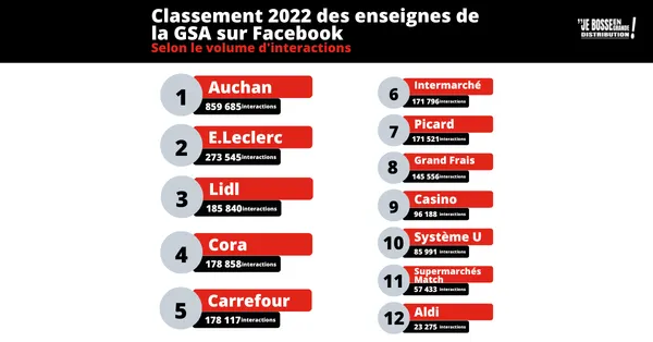 Classements 2022 des performances Facebook des enseignes de la GSA