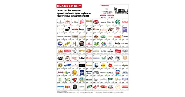Classement. Voici le Top 100 des marques agroalimentaires sur Instagram en 2022