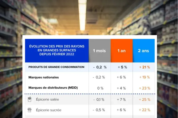 Évolution des prix des rayons depuis février 2022.