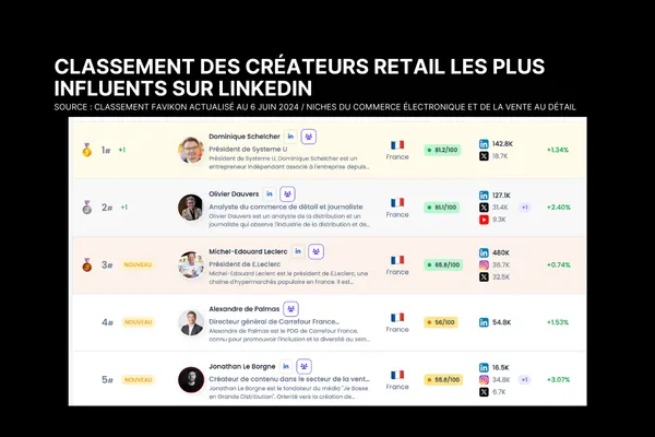Le classement des 100 personnalités du retail les plus influentes sur LinkedIn (+ méthode pour développer son personal media)
