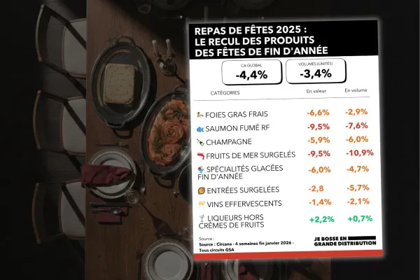 Fêtes 2025, les chiffres d'un recul historique sur les produits festifs
