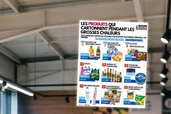Canicules : comment la chaleur a redessiné le panier des Français cet été