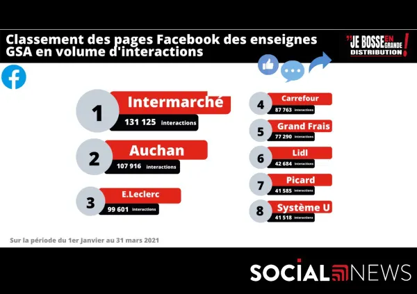 Les enseignes GSA les plus performantes sur Facebook et Instagram (1er trimestre 2021)